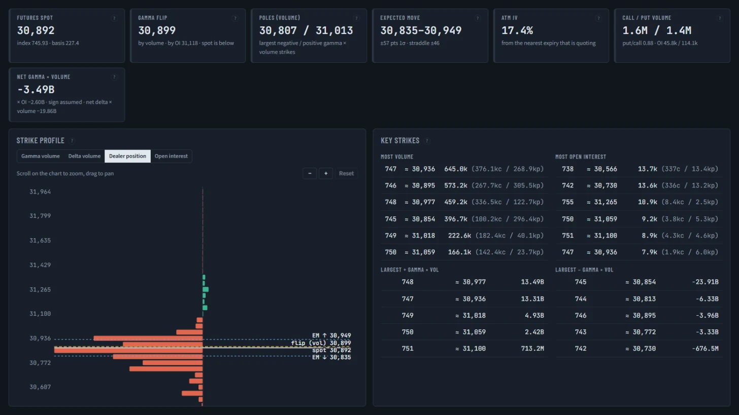 The Full Desk dashboard's options flow page on Dealer position: NQ strike profile with spot, gamma flip and expected-move band, beside the key strikes