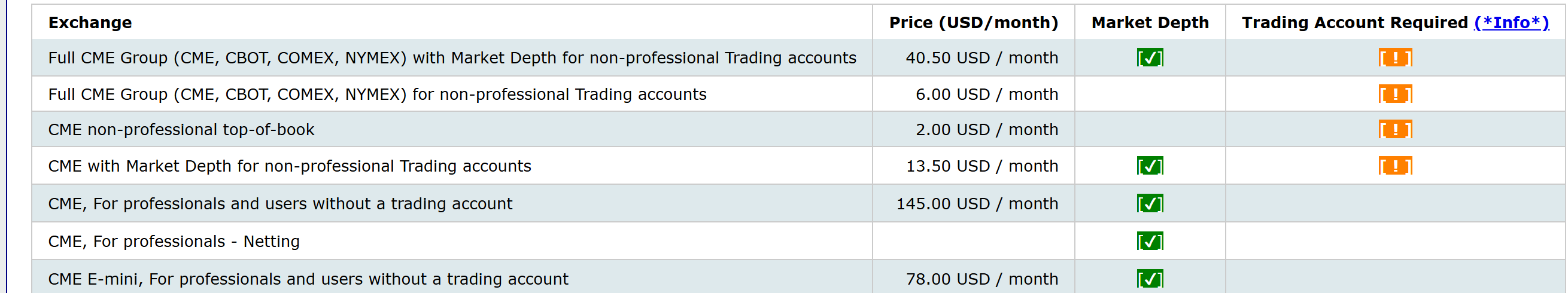 Sierra Chart's Denali exchange fee table: Full CME Group with Market Depth non-professional 40.50, Full CME Group non-professional 6.00, CME top-of-book 2.00, CME with Market Depth non-professional 13.50, CME professional 145.00, CME E-mini professional 78.00